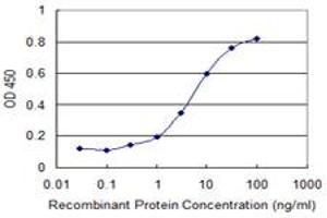Detection limit for recombinant GST tagged KCNC3 is 0.