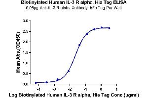 ELISA image for Interleukin 3 Receptor, alpha (IL3RA) (AA 19-305) protein (His-Avi Tag,Biotin) (ABIN7274944)