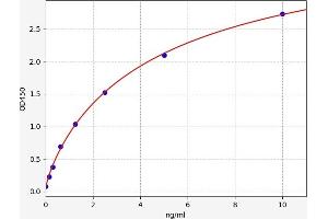Typical standard curve (GAPDH ELISA 试剂盒)