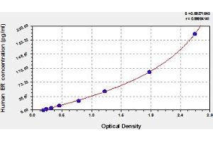 Estrogen Receptor alpha ELISA 试剂盒