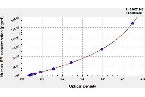 Estrogen Receptor alpha ELISA 试剂盒