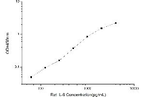 Typical standard curve (IL-6 ELISA 试剂盒)