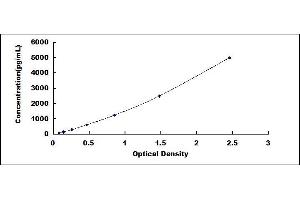 Typical standard curve (CLIC4 ELISA 试剂盒)