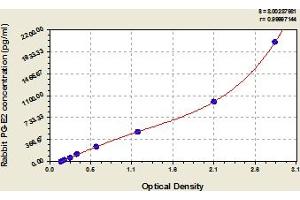 Typical Standard Curve (PGE2 ELISA 试剂盒)