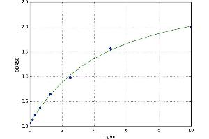A typical standard curve (Cathepsin G ELISA 试剂盒)