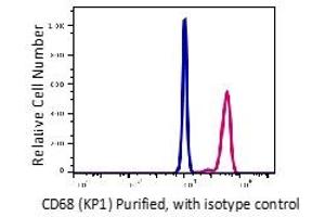 Flow Cytometry (FACS) image for anti-CD68 Molecule (CD68) antibody (ABIN5563946) (CD68 抗体)