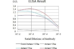 Black line: Control Antigen (100 ng),Purple line: Antigen (10 ng), Blue line: Antigen (50 ng), Red line:Antigen (100 ng) (SIGLEC5 抗体  (AA 17-230))
