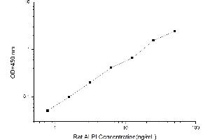 Typical standard curve (Intestinal Alkaline Phosphatase ELISA 试剂盒)