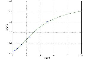 A typical standard curve (ABCG1 ELISA 试剂盒)