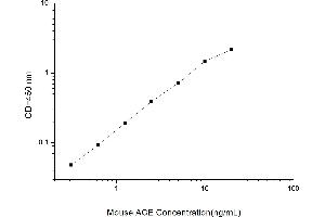 Typical standard curve (Angiotensin I Converting Enzyme 1 ELISA 试剂盒)