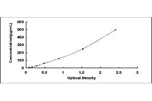 Typical standard curve (Interferon gamma ELISA 试剂盒)