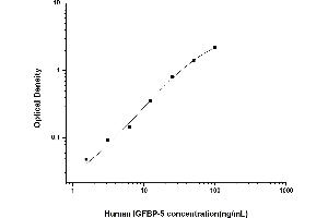 Typical standard curve (IGFBP5 ELISA 试剂盒)