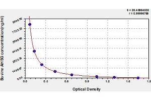 Typical Standard Curve (Fetuin A ELISA 试剂盒)