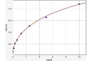 Typical standard curve (SLC25A4 ELISA 试剂盒)