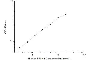 Typical standard curve (FBLN3 ELISA 试剂盒)