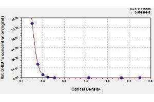 Typical standard curve (HbA1c ELISA 试剂盒)