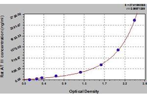 Typical Standard Curve (SERPINC1 ELISA 试剂盒)