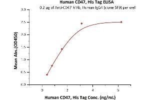 CD47 (CD47) (AA 19-139) (Active) protein (His tag)