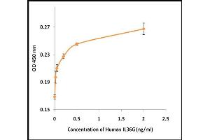 Activity Assay (AcA) image for Interleukin 1 Family Member 9 (IL1F9) (Active) protein (ABIN5509520) (IL1F9 蛋白)