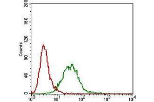 Flow Cytometry (FACS) image for anti-Catenin, beta Like 1 (CTNNBL1) (AA 390-557) antibody (ABIN2682986)