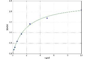 A typical standard curve (CD86 ELISA 试剂盒)