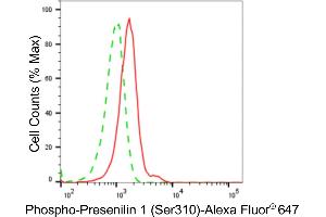 Flow cytometric analysis of Phospho-Presenilin 1 (Ser310) expression in HeLa cells using Phospho-Presenilin 1 (Ser310) antibody (ABIN7799896), 1:2,000). (Recombinant Presenilin 1 抗体  (pSer310))