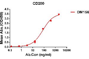 ELISA plate pre-coated by 1 μg/mL (100 μL/well) Human CD200 protein, His tagged protein ABIN6961153, ABIN7042335 and ABIN7042336 can bind Rabbit anti-CD200 monoclonal antibody (clone: DM156) in a linear range of 5-1000 ng/mL. (CD200 抗体  (AA 31-232))