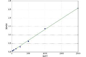 Interleukin 18 Receptor 1 (IL18R1) ELISA Kit