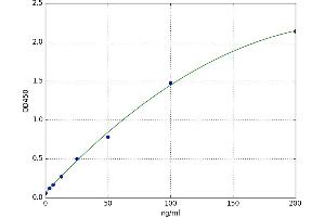 A typical standard curve (Clusterin ELISA 试剂盒)