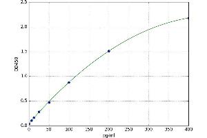 A typical standard curve (CALB1 ELISA 试剂盒)
