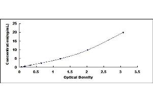 Typical standard curve (HIP1 ELISA 试剂盒)