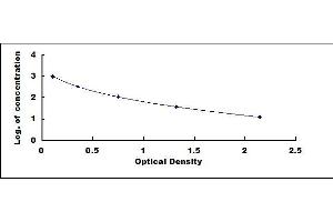 Typical standard curve