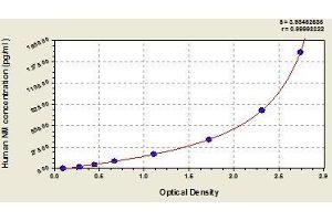 Typical standard curve (NMI ELISA 试剂盒)