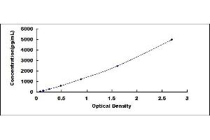 Typical standard curve (MDH1 ELISA 试剂盒)