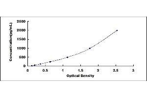 Typical standard curve (DAO ELISA 试剂盒)