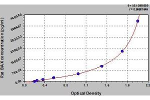 Typical Standard Curve (BAX ELISA 试剂盒)