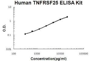 Human TNFRSF25/DR3 PicoKine ELISA Kit standard curve (DR3/LARD ELISA 试剂盒)