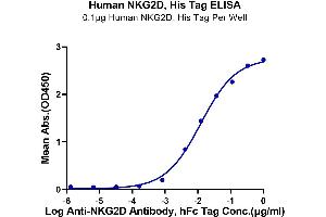 ELISA image for Killer Cell Lectin-Like Receptor Subfamily K, Member 1 (KLRK1) (AA 78-216) protein (His-Avi Tag) (ABIN7275342)