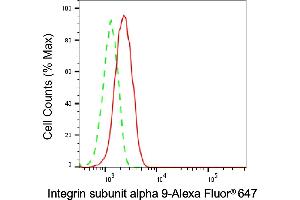 Flow cytometric analysis of Integrin subunit alpha 9 expression in HepG2 cells using Integrin subunit alpha 9 antibody (ABIN7799064), 1:2,000). (Recombinant ITGA9 抗体)