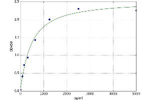 A typical standard curve (VKORC1 ELISA 试剂盒)