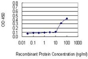 Detection limit for recombinant GST tagged PCDHA2 is 10 ng/ml as a capture antibody. (PCDHA2 抗体  (AA 189-288))