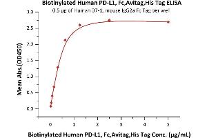 ELISA image for CD274 (PD-L1) (AA 19-238) (Active) protein (His tag,Fc Tag,AVI tag,Biotin) (ABIN2181597)