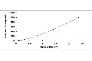 Typical standard curve (Hexokinase 2 ELISA 试剂盒)