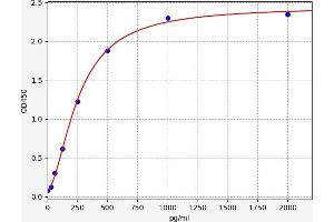 Typical standard curve (FPR2 ELISA 试剂盒)