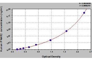 Typical Standard Curve (IFNAR2 ELISA 试剂盒)
