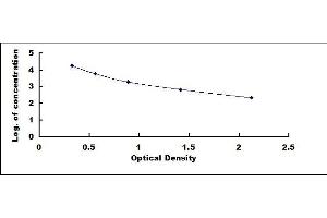 Typical standard curve (CORT ELISA 试剂盒)