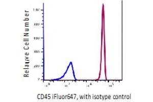 Flow Cytometry (FACS) image for anti-Protein tyrosine Phosphatase, Receptor Type, C (PTPRC) antibody (iFluor™647) (ABIN5067755) (CD45 抗体  (iFluor™647))