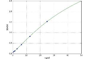 A typical standard curve (beta2-GP1 Ab IgM ELISA 试剂盒)