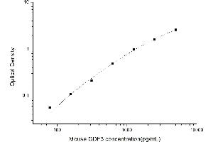 GDF3 ELISA 试剂盒