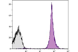 Flow Cytometry (FACS) image for anti-Protein tyrosine Phosphatase, Receptor Type, C (PTPRC) antibody (PE-Cy5.5) (ABIN376605)